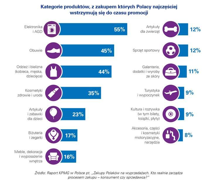 połowa Polaków podczas wyprzedaży kupuje sprzęty elektroniczne oraz AGD ich nabywcami standardowo są częściej mężczyźni (61 proc.) 