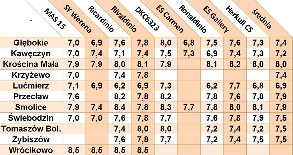 1. Monitorowanie chorób liściowych kukurydzy (sprawcy: Puccinia sorghi i Kabatiella zea) Stopień porażenia odmian przez Kabatiella zea (średnia dla 30 roślin) W roku 2016 zebrano próby liści