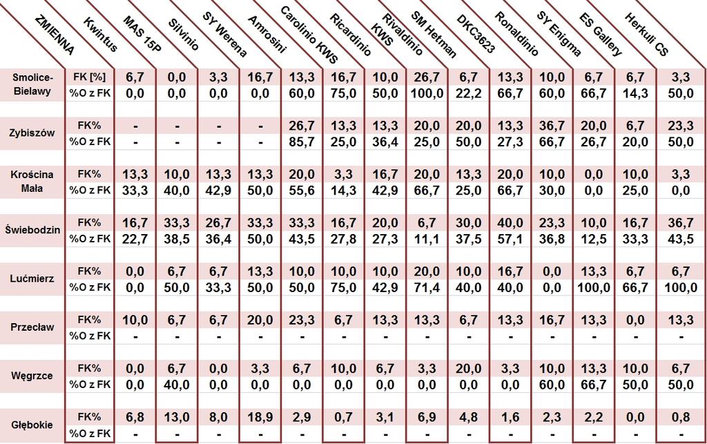Monitorowanie zmian zdolności chorobotwórczych sprawców fuzariozy kolb (Fusarium spp.