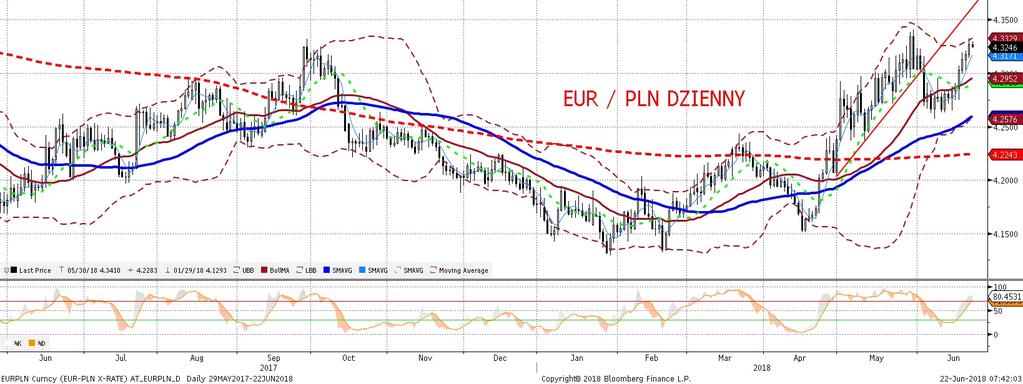 EURPLN fundamentalnie EURPLN technicznie Kurs EURPLN wczoraj ponownie rósł, chwilowo została przebita granica 4,33.