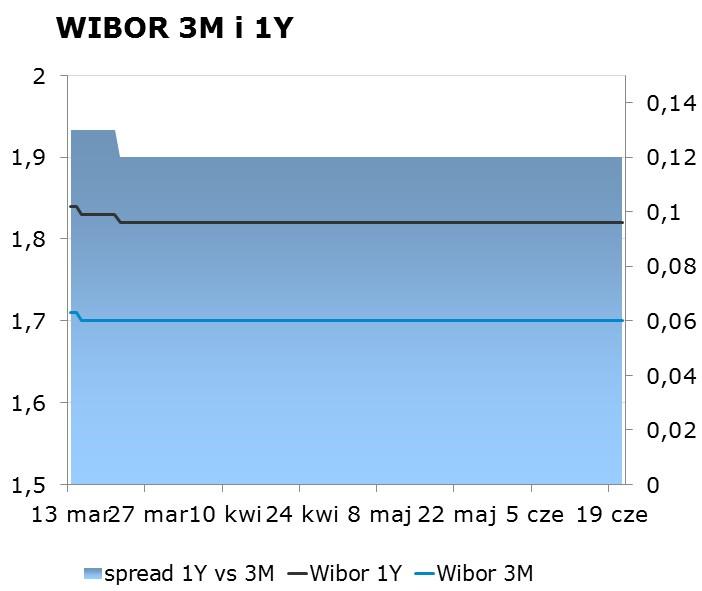 IRS BID ASK depo BID ASK Fixing NBP 1Y 1.77 1.81 ON 1.35 1.59 EUR/PLN 4.3323 2Y 1.89 1.93 1M 1.37 1.77 USD/PLN 3.7607 3Y 2.05 2.09 3M 1.75 1.95 CHF/PLN 3.7726 4Y 2.22 2.26 5Y 2.37 2.