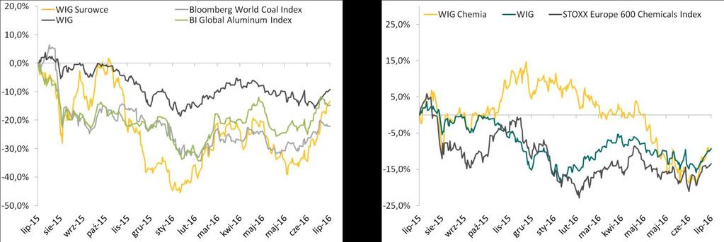 Wykresy branżowe (znormalizowane) - -2 energetyka Energetyka 2 Stoxx Europe 600 Utility Index Energetyka BI Europe Power Generation Index 2 - Paliwa BI Europe Integrated Oils Index Paliwa BI Europe