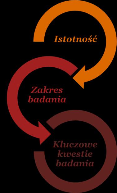 Nasze podejście do badania Podsumowanie Istotność ogólna przyjęta do badania została określona na poziomie 3.296 tys. zł, co stanowi 1% sumy aktywów.