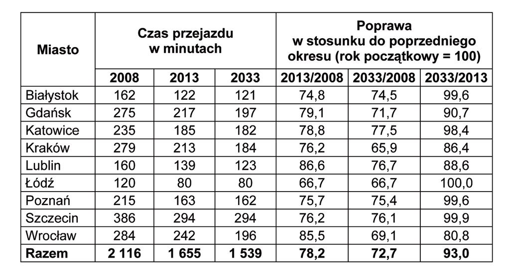 66 DOSTĘPNOŚĆ METROPOLII JAKO WARUNEK KONKURENCYJNOŚCI POLSKIEJ PRZESTRZENI Dostępność przestrzenna Podjęte w IGiPZ PAN w ostatnich latach szerokie badania dostępności przestrzennej terytorium Polski