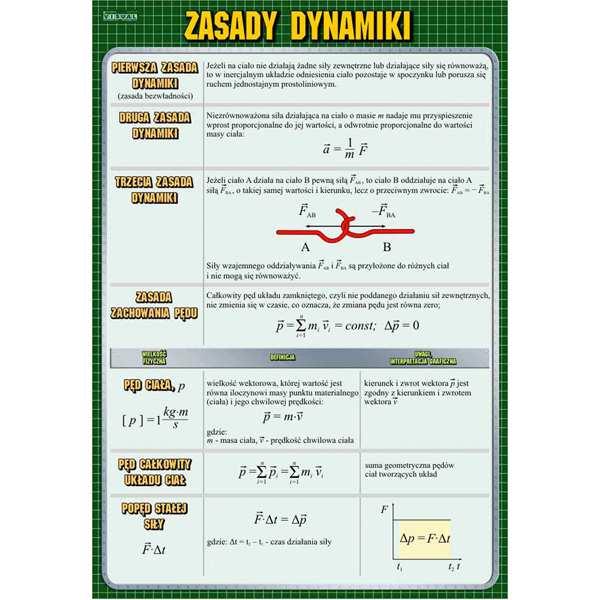 Plansza dydaktyczna -1 Plansza dydaktyczna drukowana na kartonie kredowym o gramaturze 250 Zasady dynamiki g. Ofoliowana i wyposażona w listwy metalowe i zawieszkę. wym.