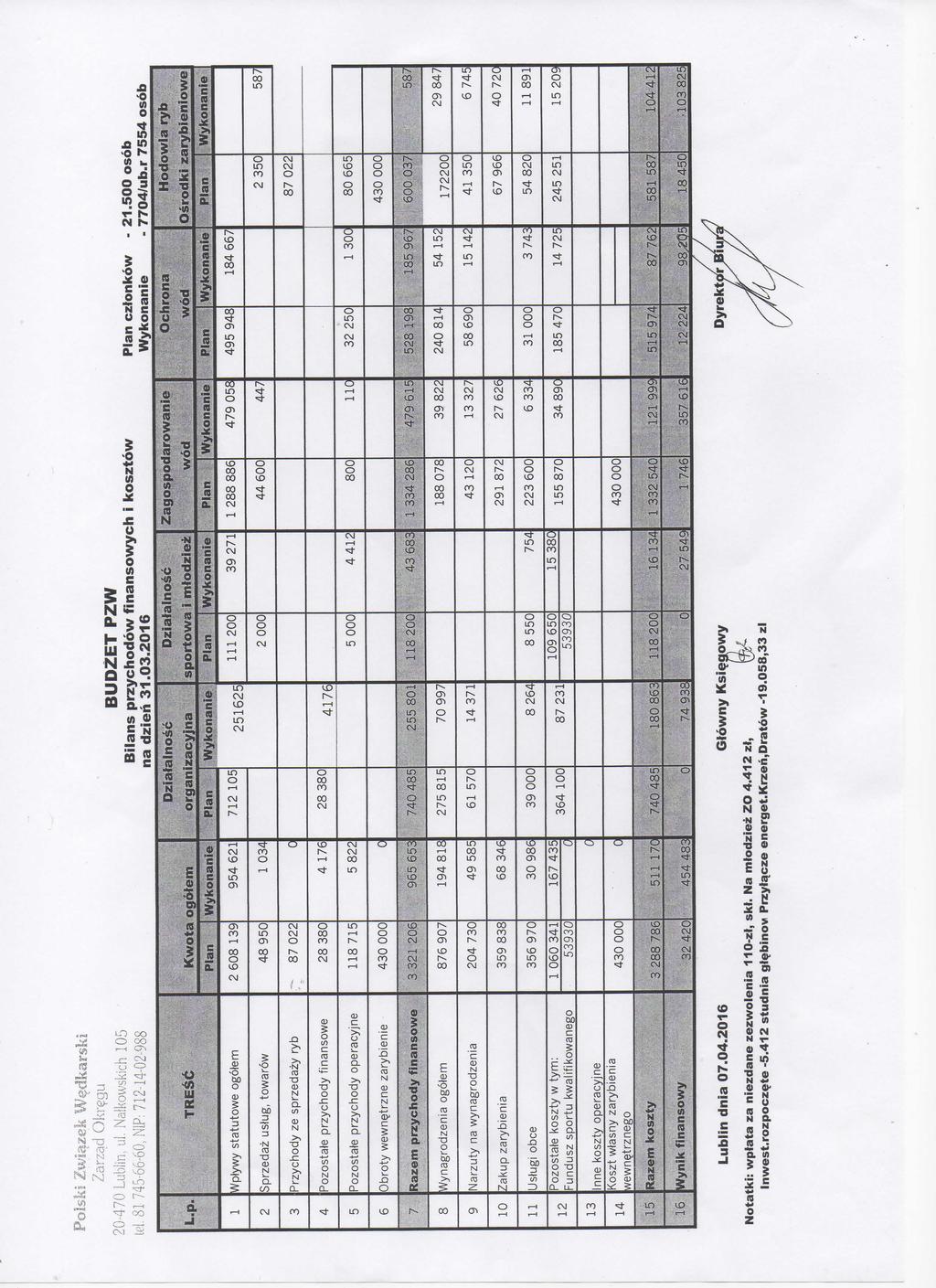 Poiski Zwiazek W^dkarski Zarzad O k r e g u BUDZET PZW 2-47 Lublin, ul. Natkowskich 15 Bilans pr