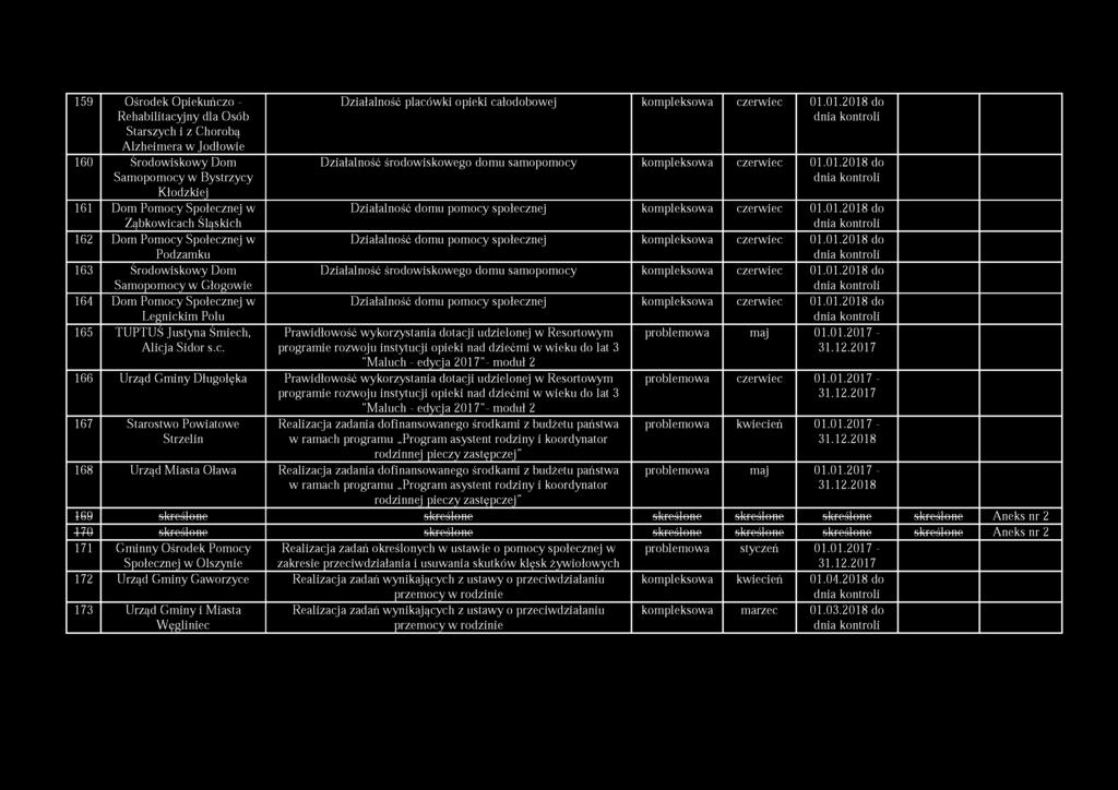 01.2018 do dnia Działalność środowiskowego domu samopomocy kompleksowa czerwiec 01.01.2018 do dnia Działalność domu pomocy społecznej kompleksowa czerwiec 01.01.2018 do dnia Działalność domu pomocy