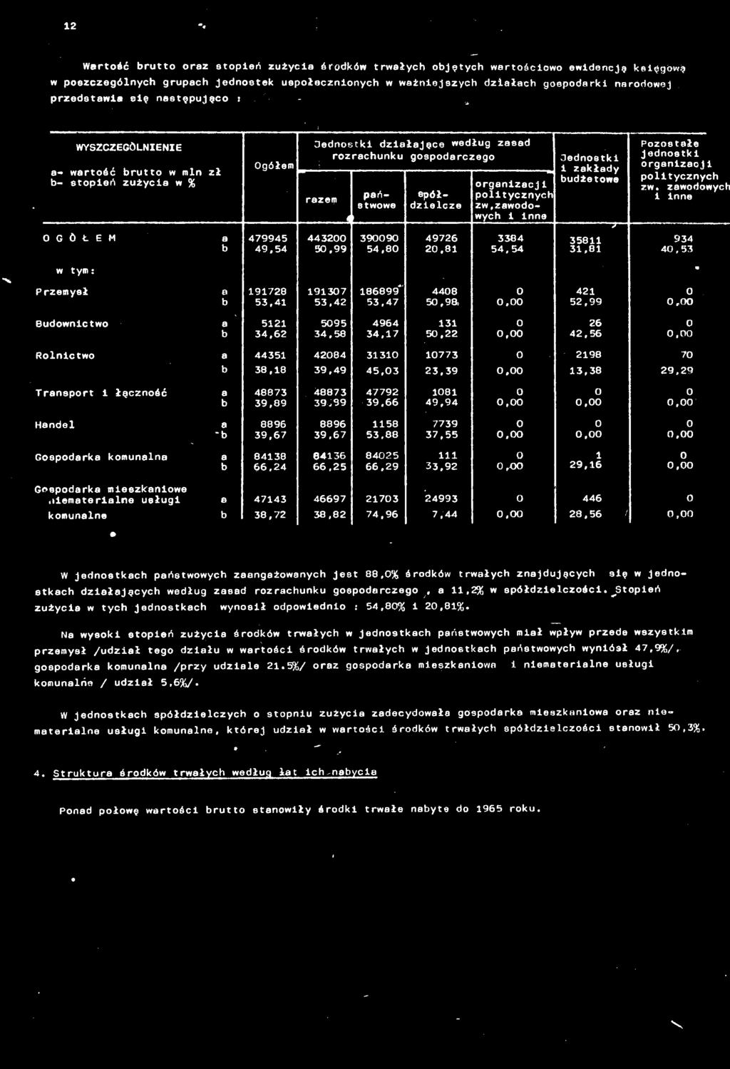 . WYSZCZEGÓLNENE a- wartość brutto w mn b- stopeń zużyca w % zł Ogółem Oednoetkl dzałajęce według zasad rozrachunku gospodarczego razem państwowe spółdzelcze organzes] poltycznych zw,zawodowych nne