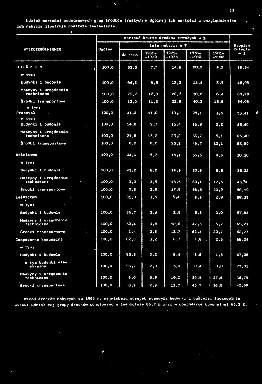 7 6,4 6,9 2,2 45,40 Maszyny urzędzenla technczne 00,0 2,8 3,2 23,2 36,7 5, 65,40 Środk transportowa 00,0 8,0 8,0 25,2 46,7 2, 63,89 Rolnctwo 00,0 34, 5,7 5, 36,5 8,6 38,8 w tym: Budynk budowle 00,0