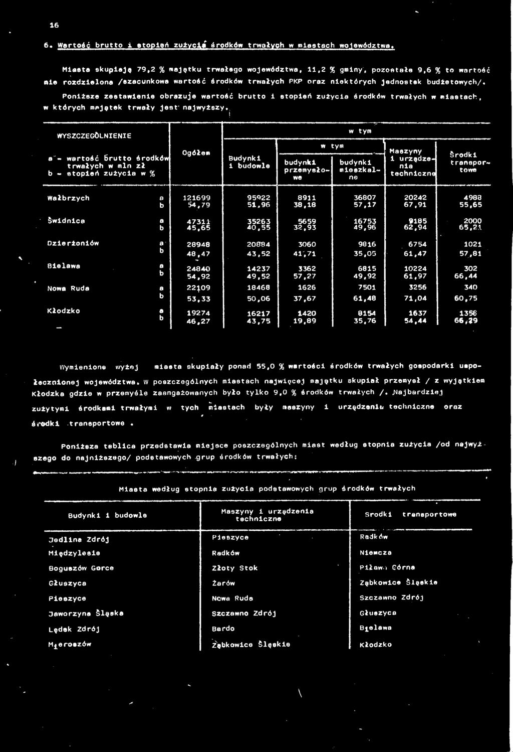 Wałbrzych a b 2699 54,79 95922 5,96 89 38,8 36807 57,7 20242 67,9 4988 55,65 Śwdnca a b 473 45,65 3^S 985 62,94 2000 65,2 \ Dzerżonów a 28948 20884 3060 986 6754 02 b 48,47 43.