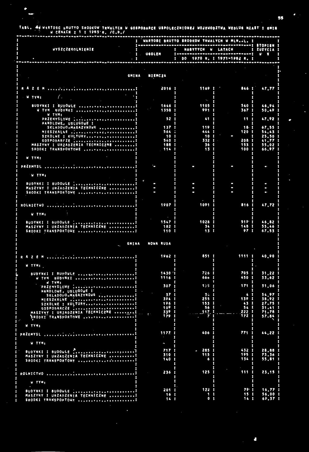43 0 0 ł - 25.50 5*0 532 208 *.77 88 36 53 55.02 H 3 00 66.97 - -». - - - - -.. - - 907 09 86 *7.72 5*7 026 59 *6.82 82 * *8 55.46 0 3 97 67.53 NOWA RUDA razem W YM BUDYNK RUpOwLE.... W YM BUDYNK.... W YM przemysłowe :.