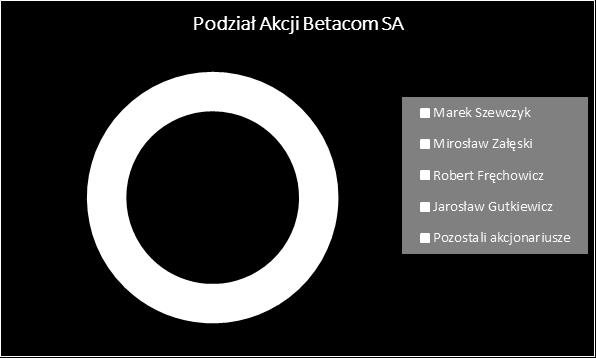 Mirosław Załęski 255 500 12,65% 255 500 12,65% Robert Fręchowicz 224 000 11,09% 224 000 11,09% Jarosław Gutkiewicz 201 980 10,00% 201 980 10,00% Pozostali akcjonariusze 761 020 37,67% 761 020 37,67%