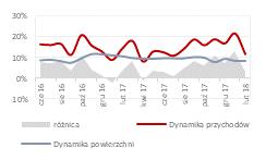 [mln PLN] Vistula dynamika sprzedaży r/r