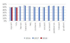 Vistula marża brutto [%] BDM: Grupa wypracowała w lutym ok. 50,1 mln PLN przychodów, co oznacza wzrost o 11% r/r. Segment odzieżowy osiągnął 25,1 mln PLN (+7% r/r), a obszar jubilerski ok.