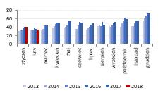 Redan Grupa wypracowała w lutym 35 mln PLN przychodów (-5% r/r), w tym 21 mln PLN w segmencie dyskontowym i 14 mln PLN w obszarze modowym (-7% r/r).