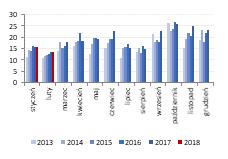 Redan sprzedaż miesięczna [mln PLN] Wojas Spółka wypracowała w lutym 13,4 mln PLN przychodów (bez zmian r/r). W obszarze detalicznym grupa osiągnęła 11,2 mln PLN sprzedaży (+3% r/r).