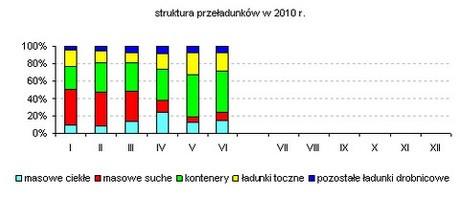 na drugiej pozycji uplasowały się kontenery - 27,6%; 1 615,2 tys. ton, następnie ładunki toczne (pojazdy drogowe, wagony kolejowe) - 13,4%; 782,9 tys.