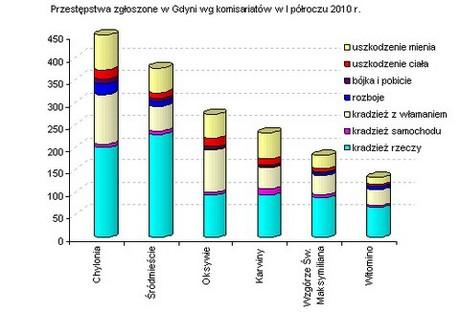 133 i na Wzgórzu Św. Maksymiliana-188. Najczęściej popełnianym przestępstwem były kradzieże rzeczy (z wyłączeniem samochodów), obejmowały one prawie połowę zgłoszeń.