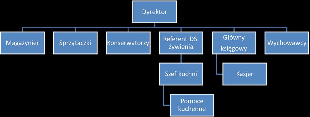 Załącznik nr 1 Struktura organizacyjna Bursy Id: