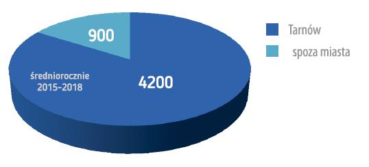 (2015-2018) 2 820 2 021 Liczba przedsiębiorców obsłużona na