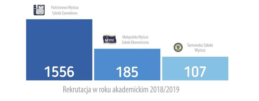 RYNEK PRACY W TARNOWIE Szkoły wyższe w Tarnowie Popularne kierunki studiów: Informatyka, Filologie, Ekonomia,
