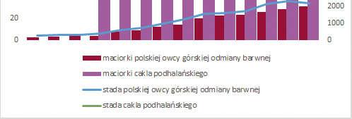 Mountain Sheep fl ocks; stada cakla podhalańskiego Podhale Zackel fl ocks. Ry s. 1.