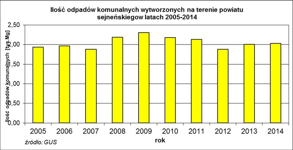 Ilość odpadów (z wyłączeniem odpadów komunalnych) poddawanych procesom odzysku jest równa ilości odpadów wytwarzanych.