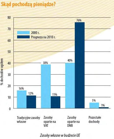 BUDŻET UE