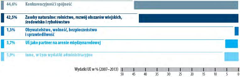 BUDŻET UE