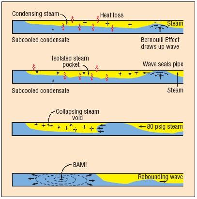 4. Termiczne uderzenie wodne Na powstanie termicznego uderzenia wodnego mają wpływ procesy termiczne związane z przemianami fazowymi.
