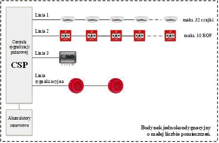 System sygnalizacji pożarowej z liniami dozorowymi otwartymi, nieadresowalnymi stosuje się w niewielkich obiektach, jak małe dworce kolejowe, przedszkola, małe zakłady pracy, sklepy [ rys. 1].