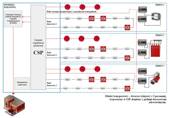 sorowy układ nadzorujący w CSP, do której przyłączone są pętle dozorowe z nie więcej niż 512 czujkami, może obsługiwać powierzchnię dozorowania nie większą niż 12 000 m 2. Rys.