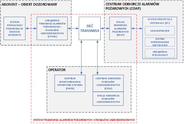 2 Analiza przepływu sygnałów w systemie transmisji alarmów pożarowych i sygnałów uszkodzeniowych 2.