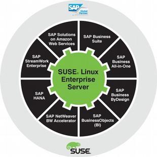 SLES for SAP Applications SUSE Linux Enterprise Server