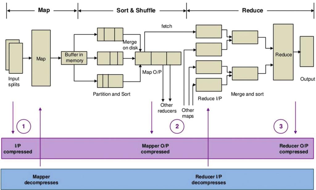 Rys. 2. Kompresja danych w MapReduce.