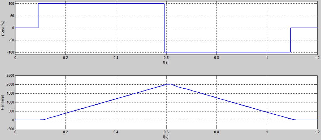 Stanowisko symulacyjne do... 27 Rys. 4. Fragment przebiegów uzyskanych w trakcie prób identyfikacji osi Pan Fig. 4. Fragment of the waveforms obtained during the Pan axis identification test 5.