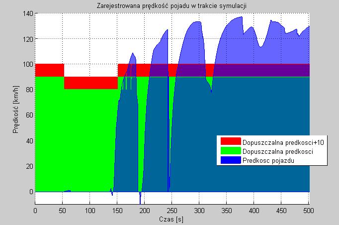 3), czy też analiza przestrzegania ograniczeń prędkości przez badanego kierowcę na drogach (rys. 4), która w Polsce jest jednym z głównych czynników powodujących bardzo poważne wypadki drogowe [3, 4].