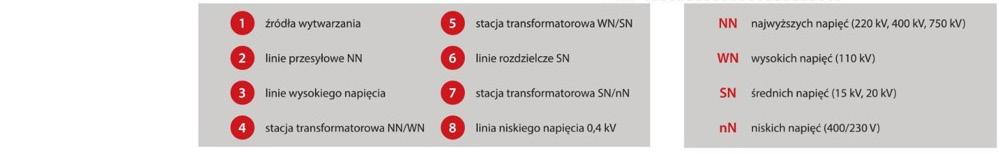 Tworzą one razem tak zwaną sieć przesyłową. W dalszej kolejności linie o napięciu 110 kv przesyłają energię do stacji rozdzielczych, w których następuje obniżenie napięcia do wartości SN.