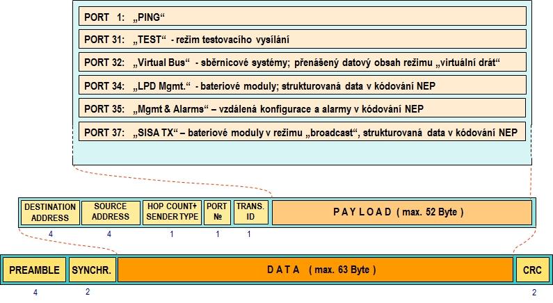 zprávy protokolu WACO SLRF je znázorněna na obrázku 20. Obr.