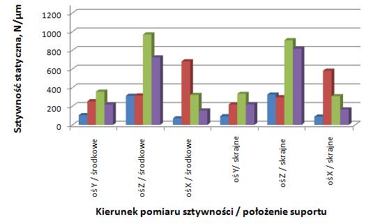 suportu na belce i kierunku działania obciążenia dla suwaka w pozycji: