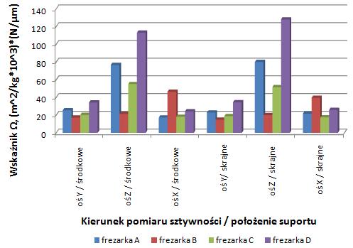 32 K. Lehrich/Inżynieria Maszyn, 2018, R. 23, z. 1, 25 35 Takie podejście nie uwzględnia jednak wielkości strefy roboczej obrabiarki, z której wynika rozpiętość bramy oraz wysokość stojaków.