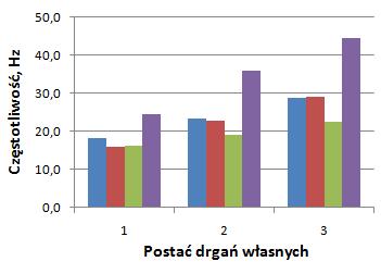 K. Lehrich/Inżynieria Maszyn, 2018, R. 23, z. 1, 25 35 33 częstotliwości drgań własnych. Natomiast na rysunku 10 pokazano pierwsze postacie drgań własnych.