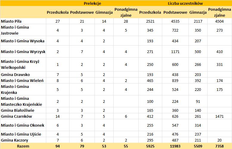 6. Działalność edukacyjna i informacyjna prowadzona przez Biuro Związku Prowadzenie działań edukacyjnych w zakresie gospodarki odpadami, a w szczególności edukacji dotyczącej selektywnej zbiórki to