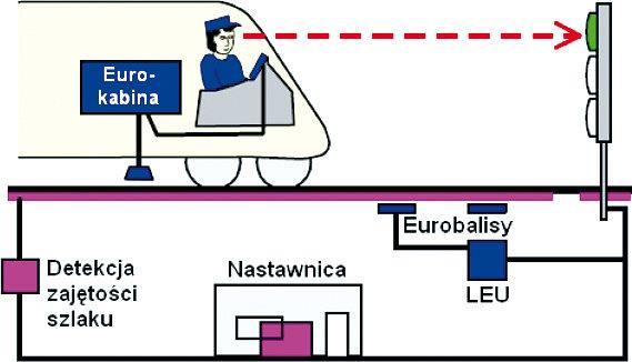 Dane opisujące tor oraz dane opisujące pojazd służą do obliczania statycznych i dynamicznych profili prędkości. Obliczony profil jest ciągle porównywany z aktualną prędkością w funkcji położenia.