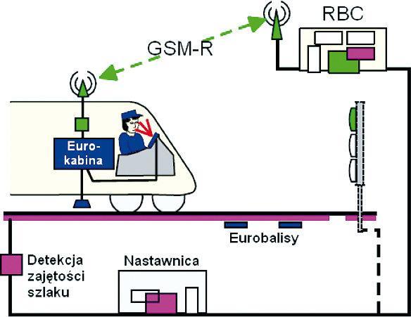 Pojazd wyposażony w urządzenia pierwszego poziomu ETCS posiada: komputer bezpieczny (European Vital Computer EVC), komputer obsługujący (Maintenance Computer), komputer do współpracy z maszynistą