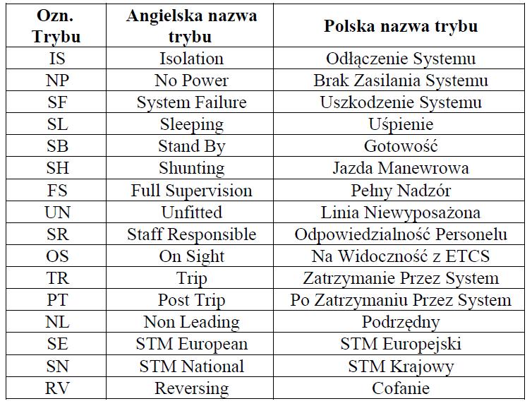 Na rysunku 4 przedstawiono wybrane tryby pracy pojazdu szynowego ETCS i przejścia pomiędzy nimi natomiast tabela 1 opisuje tłumaczenia poszczególnych trybów pracy zamieszczonych na rysunku 4.