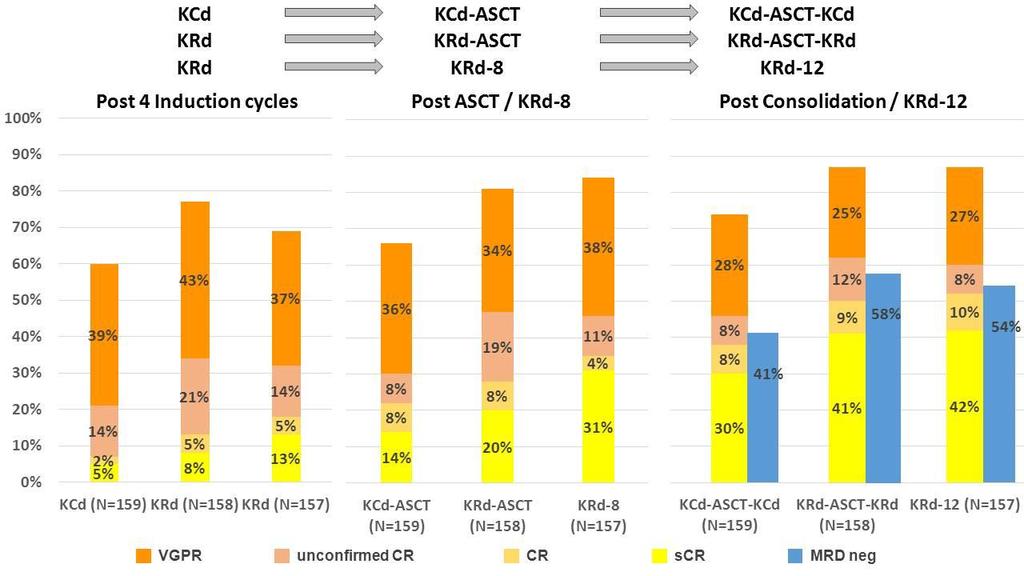 Badanie FORTE: KRd-ASCT-KRd vs KRdx12 vs