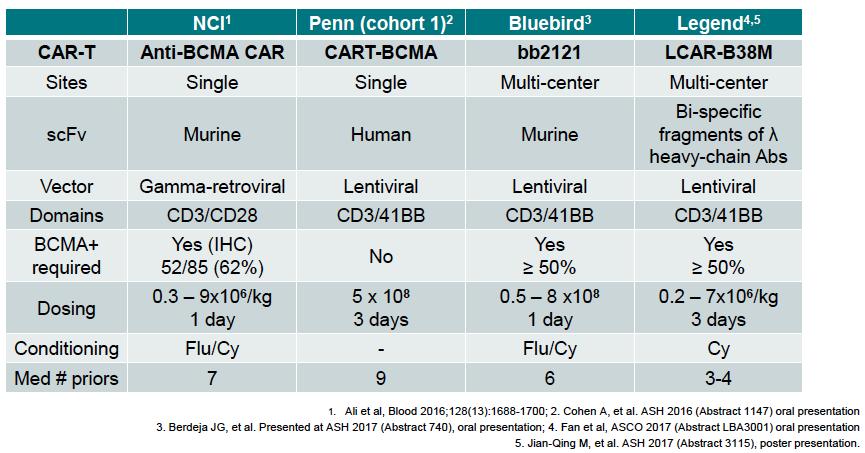 CAR T-cells