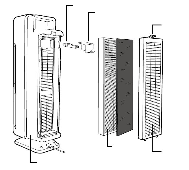 SCHEMA DER REINIGUNGSSCHICHTEN UV-C Glühbirne Glühbirnefassung Kohlefilter Taste für Verriegelung des Gehäuses HEPA-Filter Filtergehäuse Hauptkörper SCHEMA VON EINEM