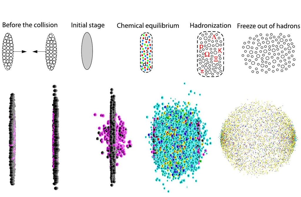 CHAPER. HEOREICAL BACKGROUND Figure.6: he space-time evolution of a heavy ion collision. op: stages of evolution [8]. Bottom: visualisation of UrQMD model simulation [9, ].